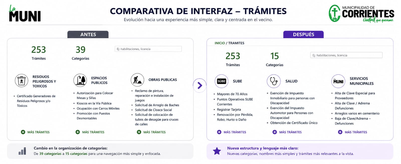 Imagen de La Municipalidad reorganiza la Guía de Trámites Digitales para facilitar el acceso a la información